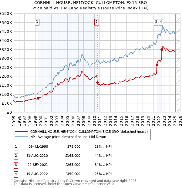 CORNHILL HOUSE, HEMYOCK, CULLOMPTON, EX15 3RQ: Price paid vs HM Land Registry's House Price Index