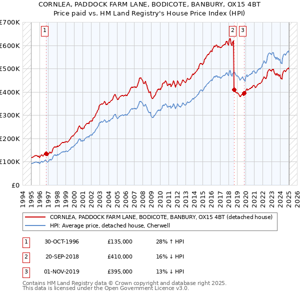 CORNLEA, PADDOCK FARM LANE, BODICOTE, BANBURY, OX15 4BT: Price paid vs HM Land Registry's House Price Index