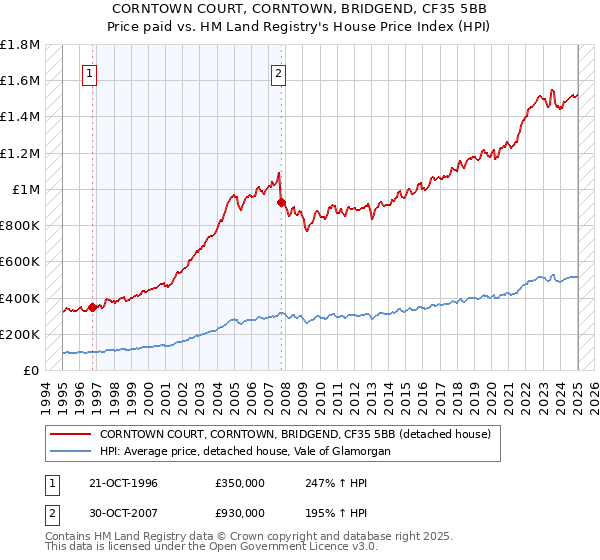 CORNTOWN COURT, CORNTOWN, BRIDGEND, CF35 5BB: Price paid vs HM Land Registry's House Price Index
