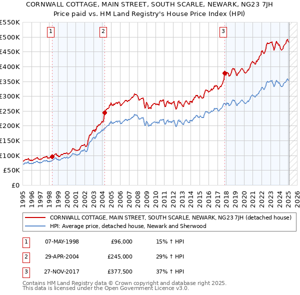 CORNWALL COTTAGE, MAIN STREET, SOUTH SCARLE, NEWARK, NG23 7JH: Price paid vs HM Land Registry's House Price Index