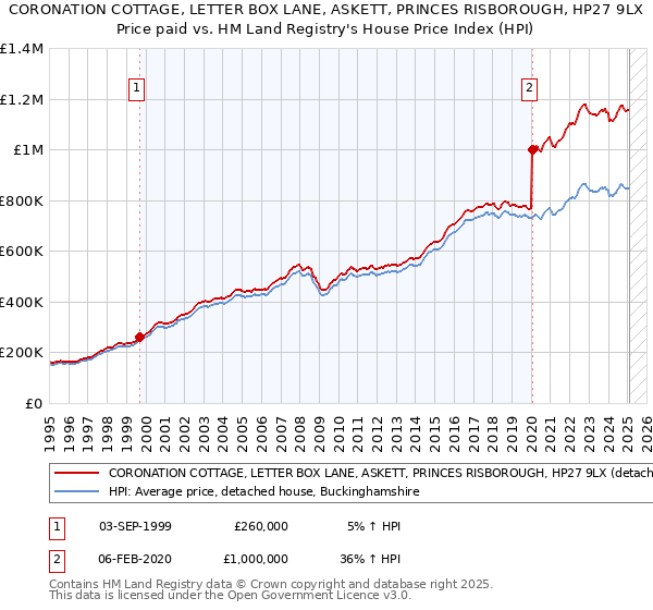 CORONATION COTTAGE, LETTER BOX LANE, ASKETT, PRINCES RISBOROUGH, HP27 9LX: Price paid vs HM Land Registry's House Price Index