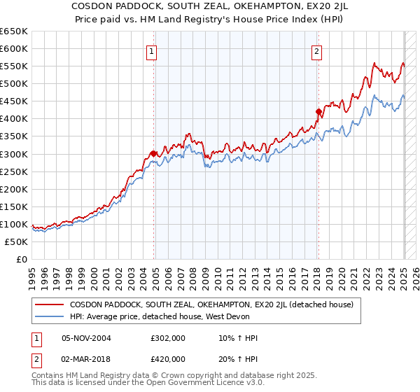 COSDON PADDOCK, SOUTH ZEAL, OKEHAMPTON, EX20 2JL: Price paid vs HM Land Registry's House Price Index