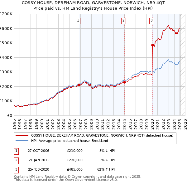 COSSY HOUSE, DEREHAM ROAD, GARVESTONE, NORWICH, NR9 4QT: Price paid vs HM Land Registry's House Price Index
