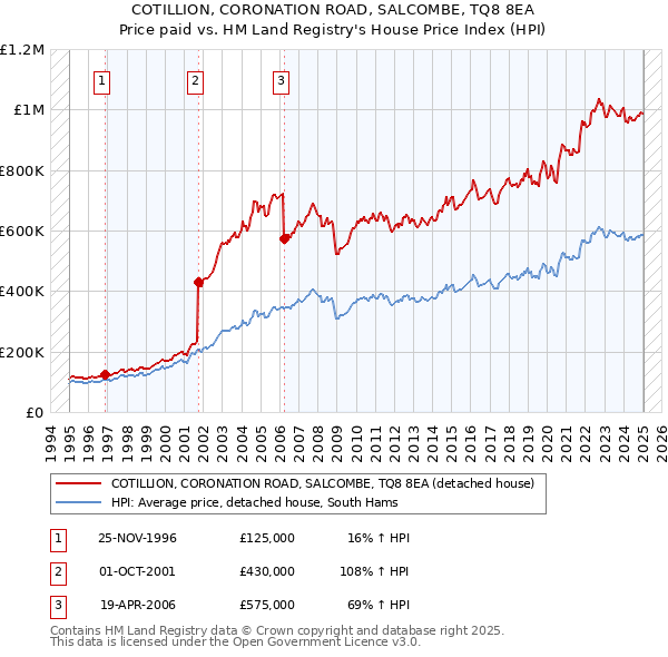 COTILLION, CORONATION ROAD, SALCOMBE, TQ8 8EA: Price paid vs HM Land Registry's House Price Index