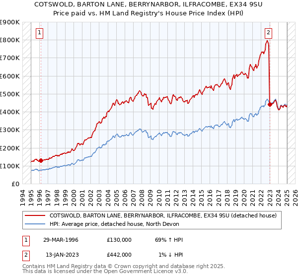 COTSWOLD, BARTON LANE, BERRYNARBOR, ILFRACOMBE, EX34 9SU: Price paid vs HM Land Registry's House Price Index
