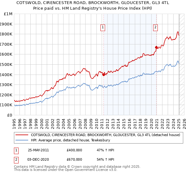 COTSWOLD, CIRENCESTER ROAD, BROCKWORTH, GLOUCESTER, GL3 4TL: Price paid vs HM Land Registry's House Price Index