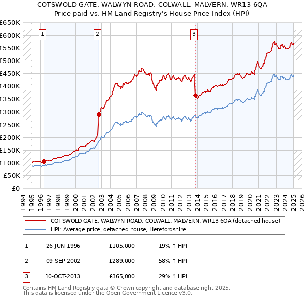COTSWOLD GATE, WALWYN ROAD, COLWALL, MALVERN, WR13 6QA: Price paid vs HM Land Registry's House Price Index