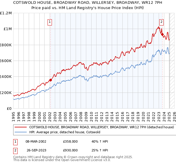 COTSWOLD HOUSE, BROADWAY ROAD, WILLERSEY, BROADWAY, WR12 7PH: Price paid vs HM Land Registry's House Price Index