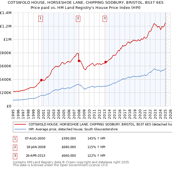 COTSWOLD HOUSE, HORSESHOE LANE, CHIPPING SODBURY, BRISTOL, BS37 6ES: Price paid vs HM Land Registry's House Price Index