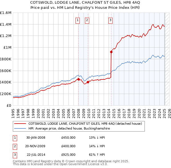 COTSWOLD, LODGE LANE, CHALFONT ST GILES, HP8 4AQ: Price paid vs HM Land Registry's House Price Index