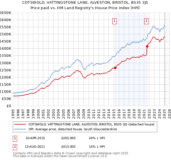 COTSWOLD, VATTINGSTONE LANE, ALVESTON, BRISTOL, BS35 3JS: Price paid vs HM Land Registry's House Price Index