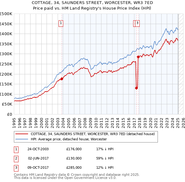 COTTAGE, 34, SAUNDERS STREET, WORCESTER, WR3 7ED: Price paid vs HM Land Registry's House Price Index