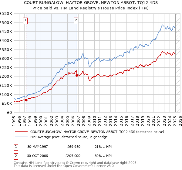 COURT BUNGALOW, HAYTOR GROVE, NEWTON ABBOT, TQ12 4DS: Price paid vs HM Land Registry's House Price Index