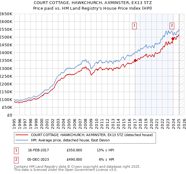 COURT COTTAGE, HAWKCHURCH, AXMINSTER, EX13 5TZ: Price paid vs HM Land Registry's House Price Index