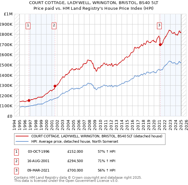 COURT COTTAGE, LADYWELL, WRINGTON, BRISTOL, BS40 5LT: Price paid vs HM Land Registry's House Price Index