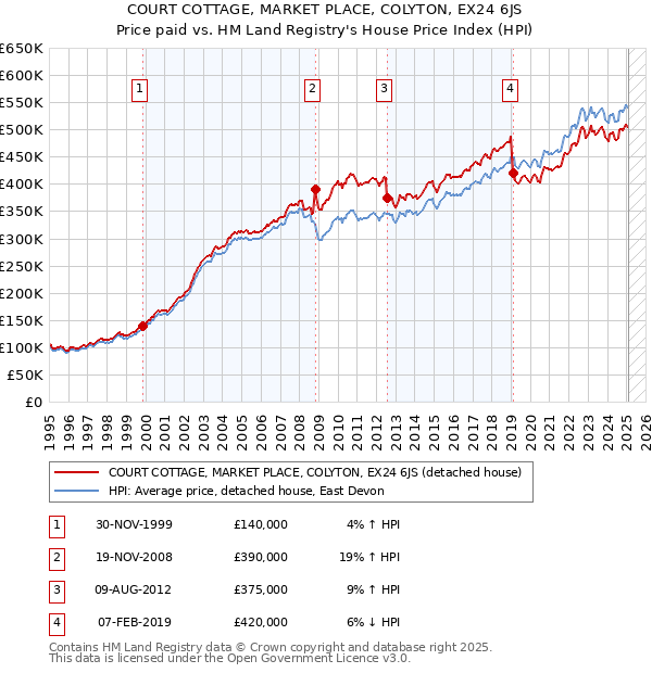 COURT COTTAGE, MARKET PLACE, COLYTON, EX24 6JS: Price paid vs HM Land Registry's House Price Index
