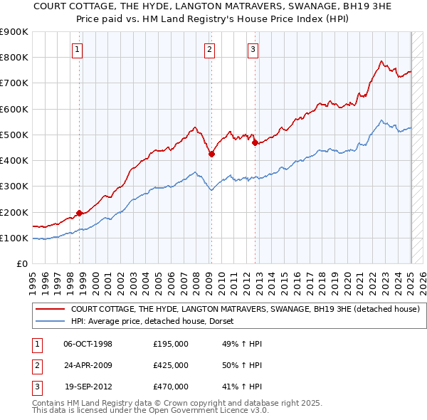 COURT COTTAGE, THE HYDE, LANGTON MATRAVERS, SWANAGE, BH19 3HE: Price paid vs HM Land Registry's House Price Index