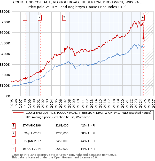 COURT END COTTAGE, PLOUGH ROAD, TIBBERTON, DROITWICH, WR9 7NL: Price paid vs HM Land Registry's House Price Index