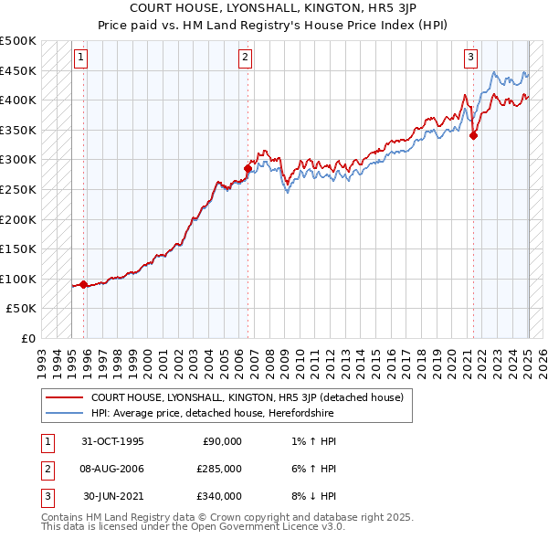 COURT HOUSE, LYONSHALL, KINGTON, HR5 3JP: Price paid vs HM Land Registry's House Price Index