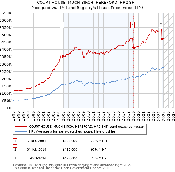 COURT HOUSE, MUCH BIRCH, HEREFORD, HR2 8HT: Price paid vs HM Land Registry's House Price Index