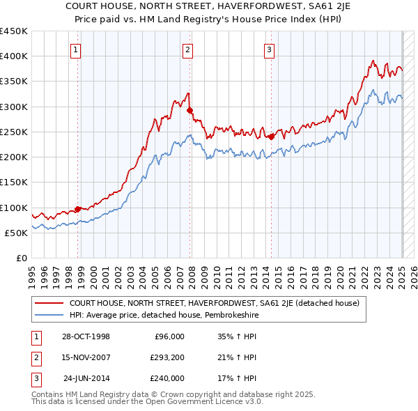COURT HOUSE, NORTH STREET, HAVERFORDWEST, SA61 2JE: Price paid vs HM Land Registry's House Price Index