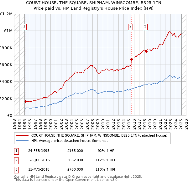 COURT HOUSE, THE SQUARE, SHIPHAM, WINSCOMBE, BS25 1TN: Price paid vs HM Land Registry's House Price Index
