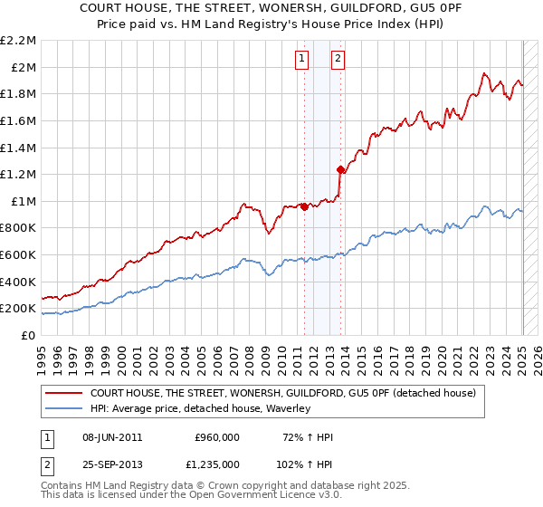 COURT HOUSE, THE STREET, WONERSH, GUILDFORD, GU5 0PF: Price paid vs HM Land Registry's House Price Index