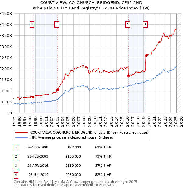 COURT VIEW, COYCHURCH, BRIDGEND, CF35 5HD: Price paid vs HM Land Registry's House Price Index