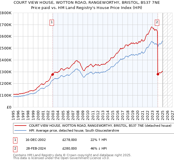 COURT VIEW HOUSE, WOTTON ROAD, RANGEWORTHY, BRISTOL, BS37 7NE: Price paid vs HM Land Registry's House Price Index