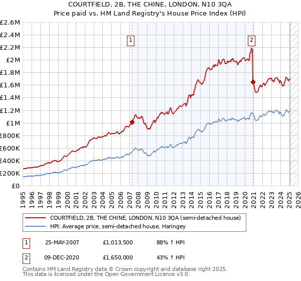 COURTFIELD, 2B, THE CHINE, LONDON, N10 3QA: Price paid vs HM Land Registry's House Price Index