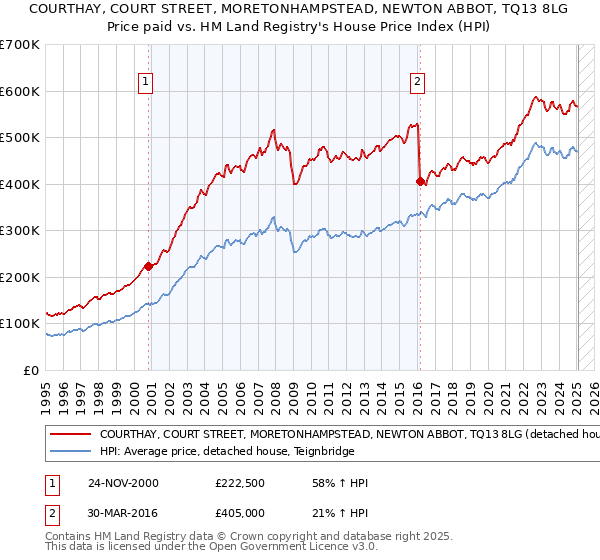 COURTHAY, COURT STREET, MORETONHAMPSTEAD, NEWTON ABBOT, TQ13 8LG: Price paid vs HM Land Registry's House Price Index