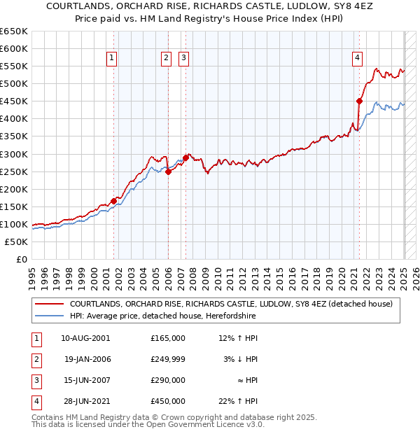 COURTLANDS, ORCHARD RISE, RICHARDS CASTLE, LUDLOW, SY8 4EZ: Price paid vs HM Land Registry's House Price Index
