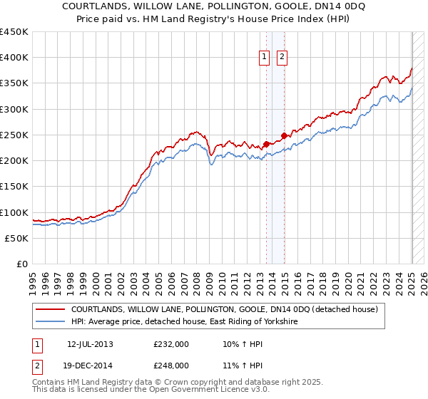 COURTLANDS, WILLOW LANE, POLLINGTON, GOOLE, DN14 0DQ: Price paid vs HM Land Registry's House Price Index