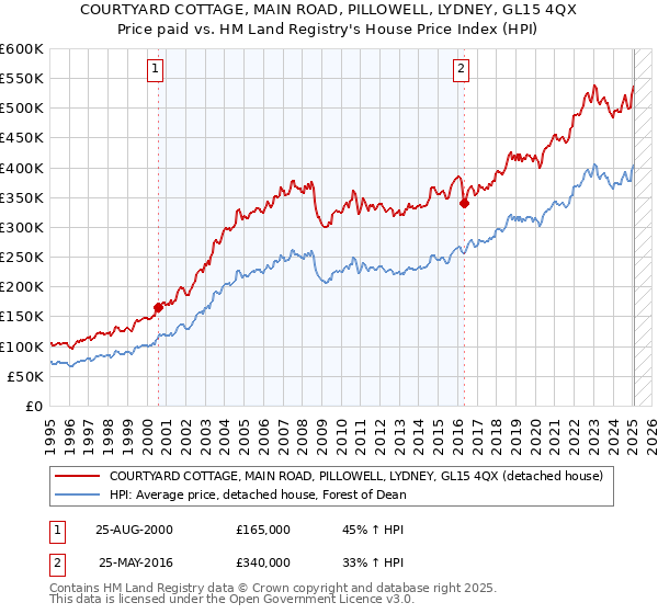 COURTYARD COTTAGE, MAIN ROAD, PILLOWELL, LYDNEY, GL15 4QX: Price paid vs HM Land Registry's House Price Index