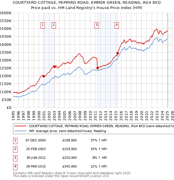 COURTYARD COTTAGE, PEPPARD ROAD, EMMER GREEN, READING, RG4 8XD: Price paid vs HM Land Registry's House Price Index