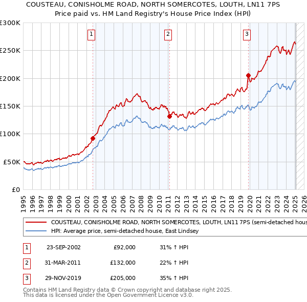 COUSTEAU, CONISHOLME ROAD, NORTH SOMERCOTES, LOUTH, LN11 7PS: Price paid vs HM Land Registry's House Price Index