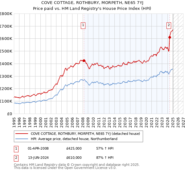 COVE COTTAGE, ROTHBURY, MORPETH, NE65 7YJ: Price paid vs HM Land Registry's House Price Index