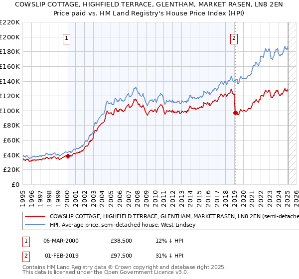 COWSLIP COTTAGE, HIGHFIELD TERRACE, GLENTHAM, MARKET RASEN, LN8 2EN: Price paid vs HM Land Registry's House Price Index