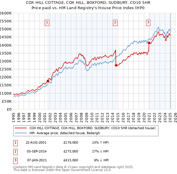 COX HILL COTTAGE, COX HILL, BOXFORD, SUDBURY, CO10 5HR: Price paid vs HM Land Registry's House Price Index