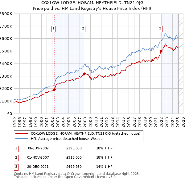 COXLOW LODGE, HORAM, HEATHFIELD, TN21 0JG: Price paid vs HM Land Registry's House Price Index