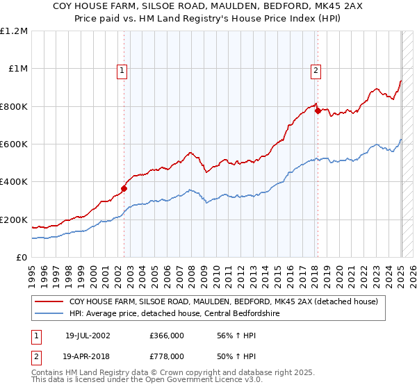 COY HOUSE FARM, SILSOE ROAD, MAULDEN, BEDFORD, MK45 2AX: Price paid vs HM Land Registry's House Price Index