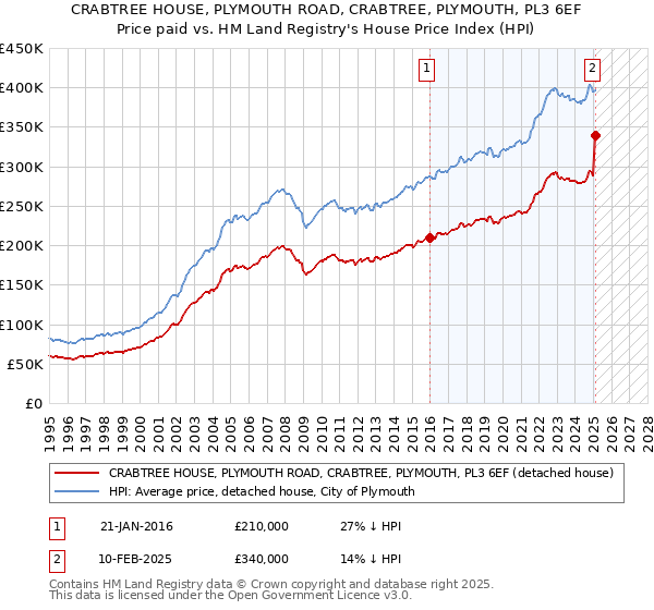 CRABTREE HOUSE, PLYMOUTH ROAD, CRABTREE, PLYMOUTH, PL3 6EF: Price paid vs HM Land Registry's House Price Index