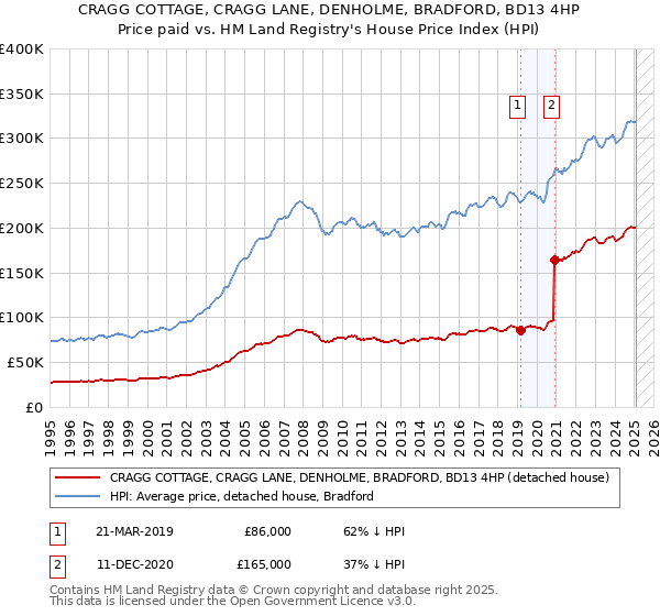 CRAGG COTTAGE, CRAGG LANE, DENHOLME, BRADFORD, BD13 4HP: Price paid vs HM Land Registry's House Price Index