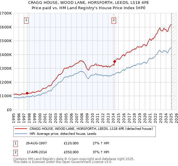 CRAGG HOUSE, WOOD LANE, HORSFORTH, LEEDS, LS18 4PE: Price paid vs HM Land Registry's House Price Index
