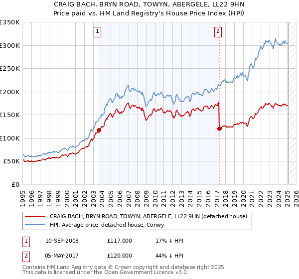 CRAIG BACH, BRYN ROAD, TOWYN, ABERGELE, LL22 9HN: Price paid vs HM Land Registry's House Price Index