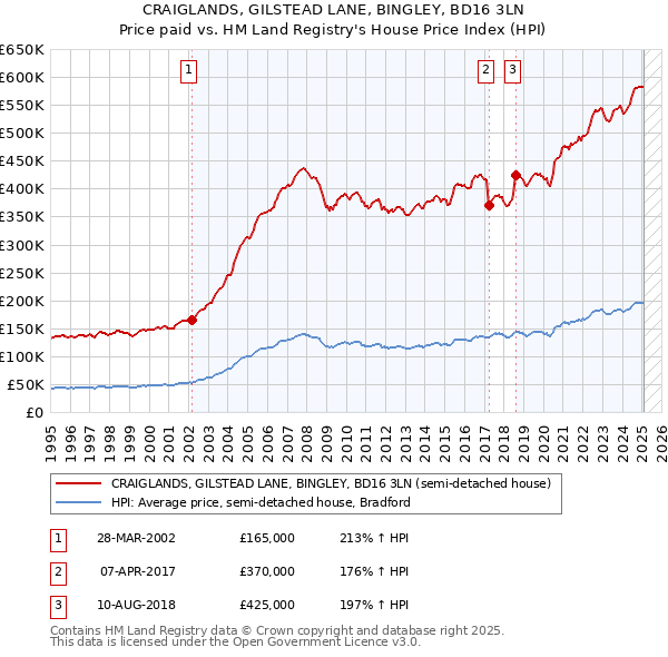 CRAIGLANDS, GILSTEAD LANE, BINGLEY, BD16 3LN: Price paid vs HM Land Registry's House Price Index