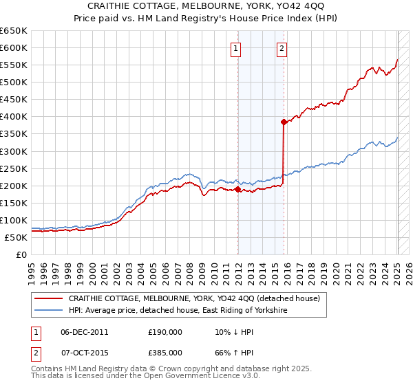 CRAITHIE COTTAGE, MELBOURNE, YORK, YO42 4QQ: Price paid vs HM Land Registry's House Price Index