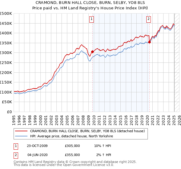 CRAMOND, BURN HALL CLOSE, BURN, SELBY, YO8 8LS: Price paid vs HM Land Registry's House Price Index
