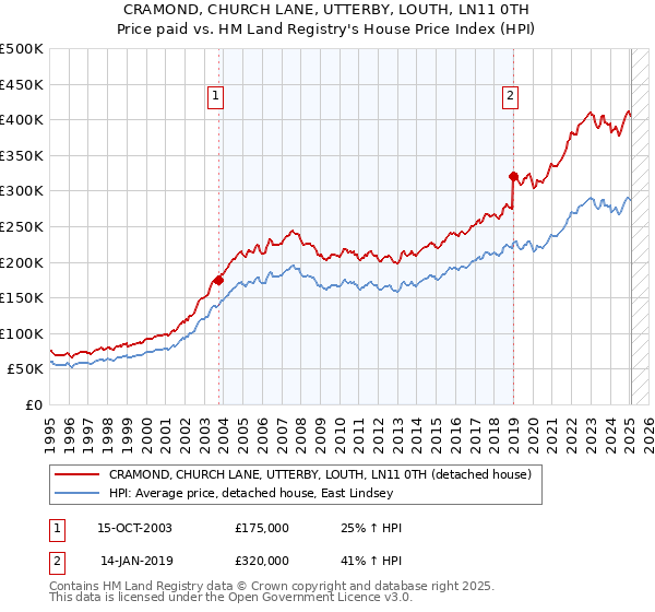 CRAMOND, CHURCH LANE, UTTERBY, LOUTH, LN11 0TH: Price paid vs HM Land Registry's House Price Index