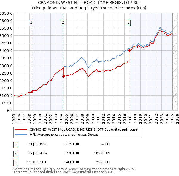 CRAMOND, WEST HILL ROAD, LYME REGIS, DT7 3LL: Price paid vs HM Land Registry's House Price Index